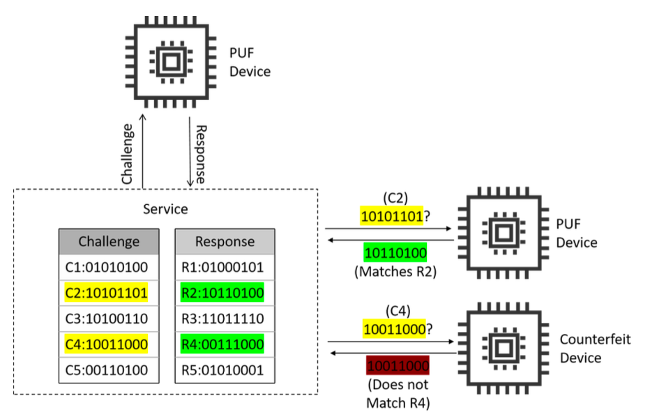 PUF-ILM: A PUF-Enabled Authentication Scheme for Internet of Vehicles Using Improved Logical Mapping
